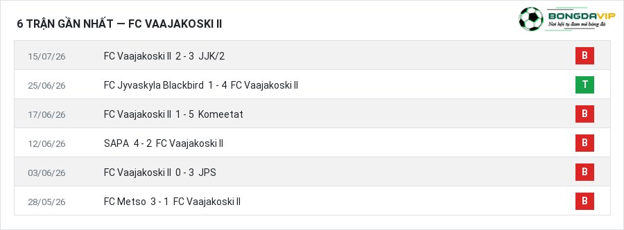 Phong độ FC Vaajakoski II 6 trận gần nhất