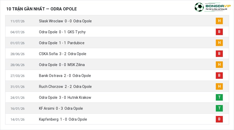Phong độ Odra Opole 10 trận gần nhất
