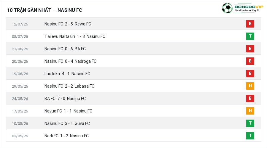 Phong độ Nasinu FC 10 trận gần nhất