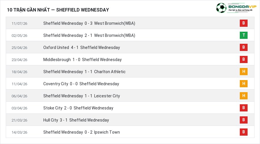 Phong độ Sheffield Wednesday 10 trận gần nhất