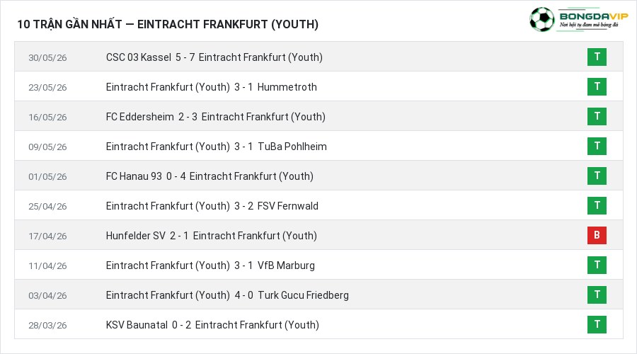 Phong độ Eintracht Frankfurt (Youth) 10 trận gần nhất