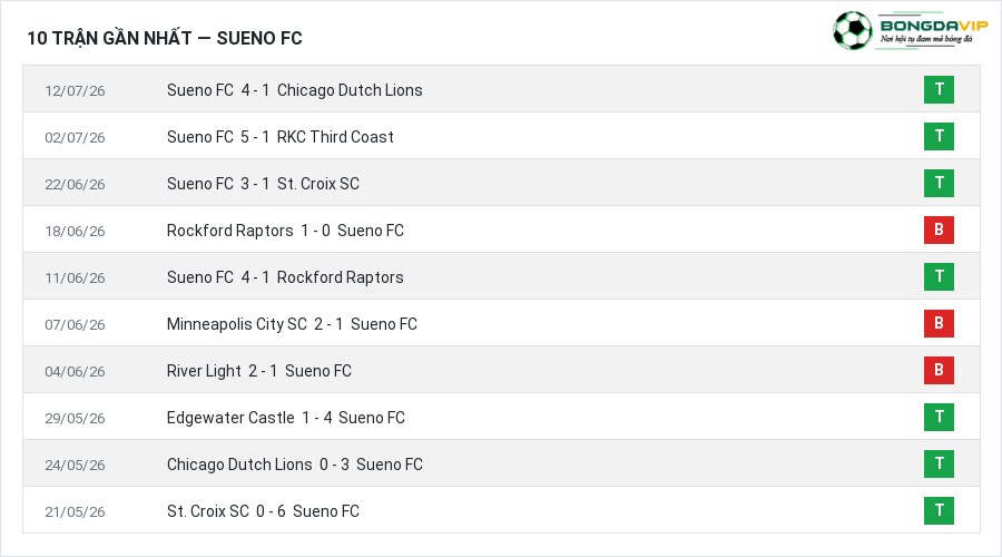 Phong độ Sueno FC 10 trận gần nhất