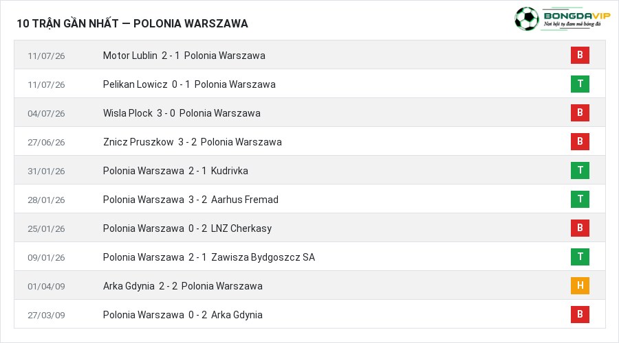 Phong độ Polonia Warszawa 10 trận gần nhất