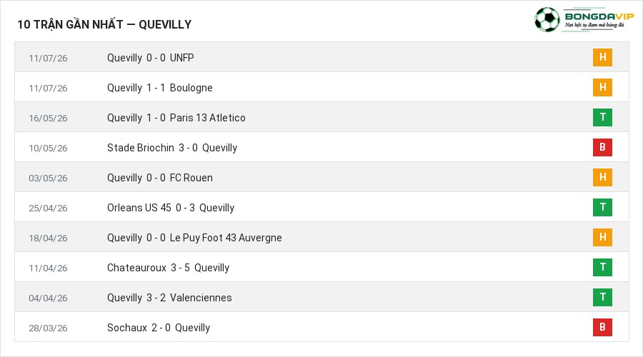 Phong độ Quevilly 10 trận gần nhất