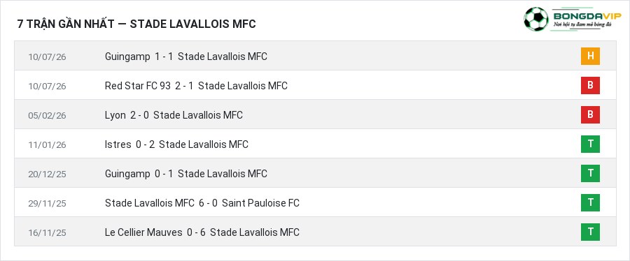 Phong độ Stade Lavallois MFC 7 trận gần nhất