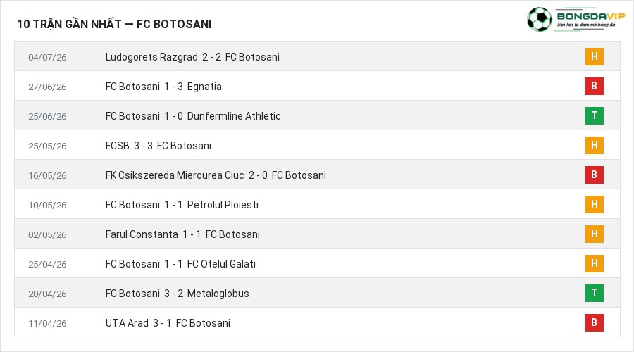 Phong độ FC Botosani 10 trận gần nhất