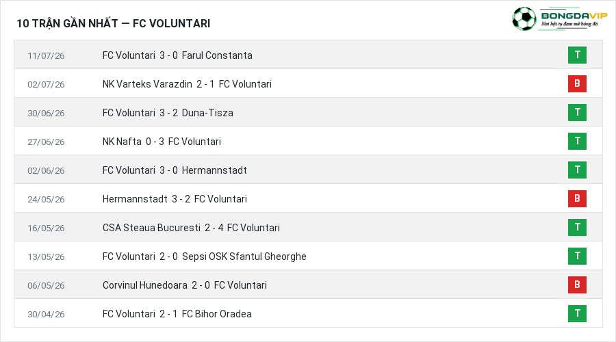 Phong độ FC Voluntari 10 trận gần nhất