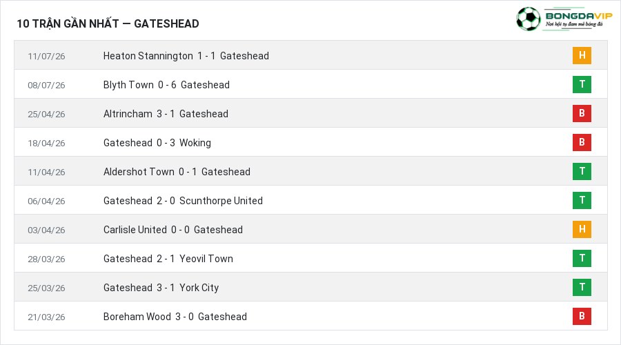 Phong độ Gateshead 10 trận gần nhất