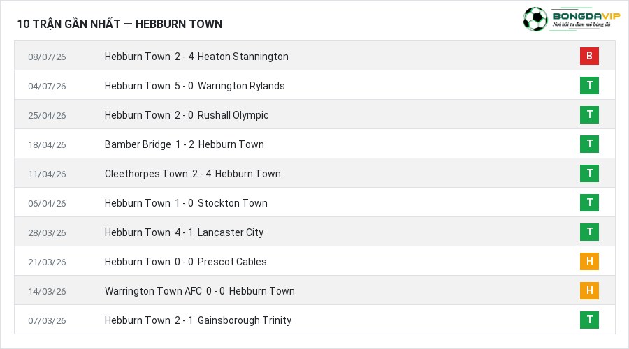 Phong độ Hebburn Town 10 trận gần nhất