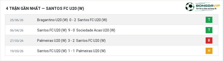 Phong độ Santos FC U20 (W) 4 trận gần nhất