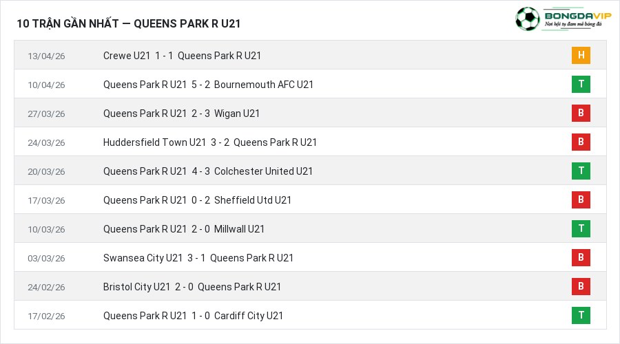 Phong độ Queens Park R U21 10 trận gần nhất