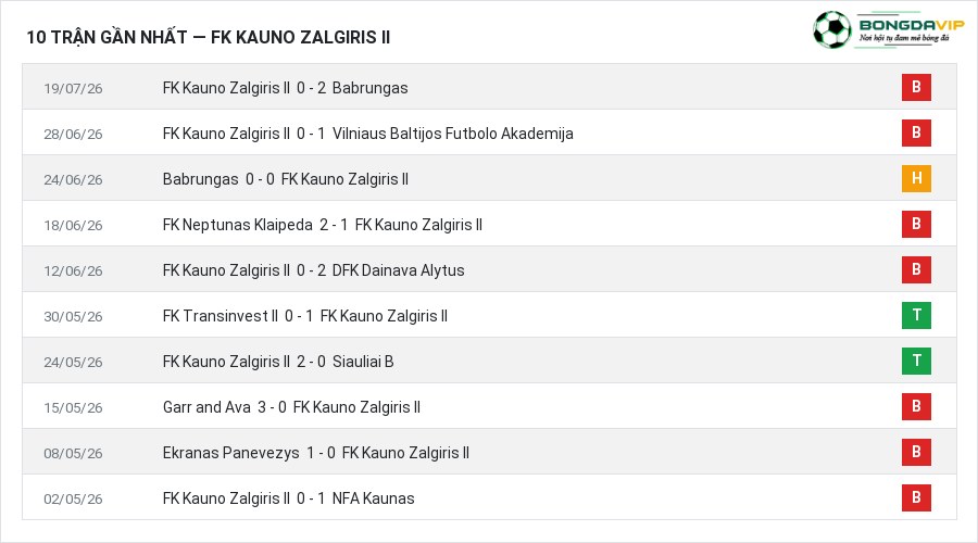Phong độ FK Kauno Zalgiris II 10 trận gần nhất
