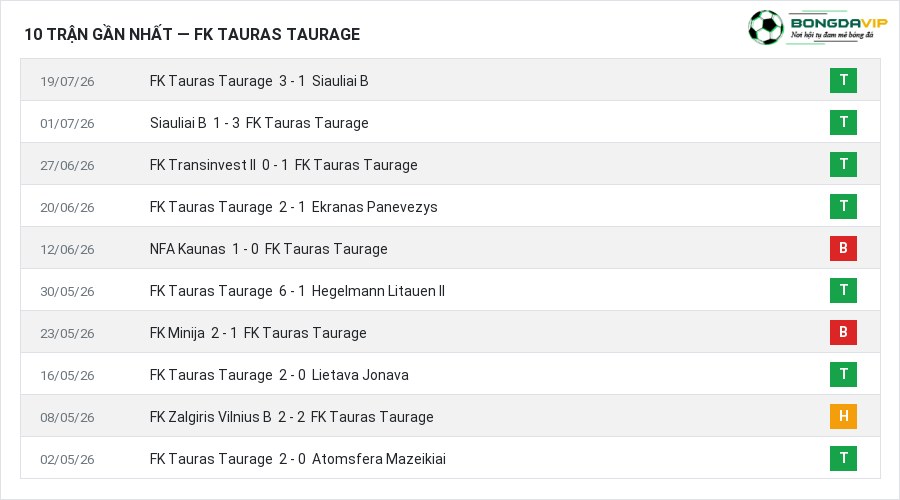 Phong độ FK Tauras Taurage 10 trận gần nhất