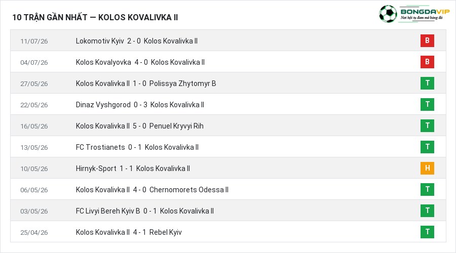 Phong độ Kolos Kovalivka II 10 trận gần nhất