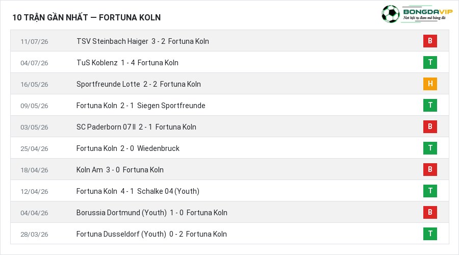 Phong độ Fortuna Koln 10 trận gần nhất