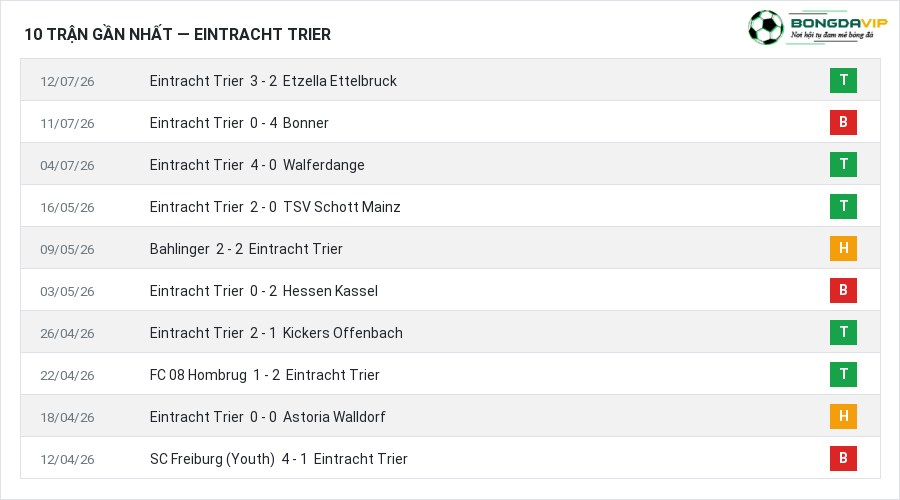 Phong độ Eintracht Trier 10 trận gần nhất