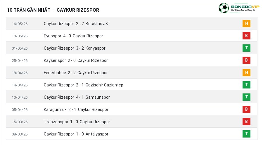 Phong độ Caykur Rizespor 10 trận gần nhất