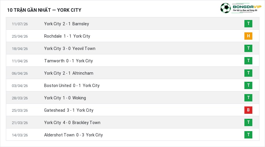 Phong độ York City 10 trận gần nhất