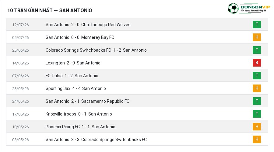 Phong độ San Antonio 10 trận gần nhất