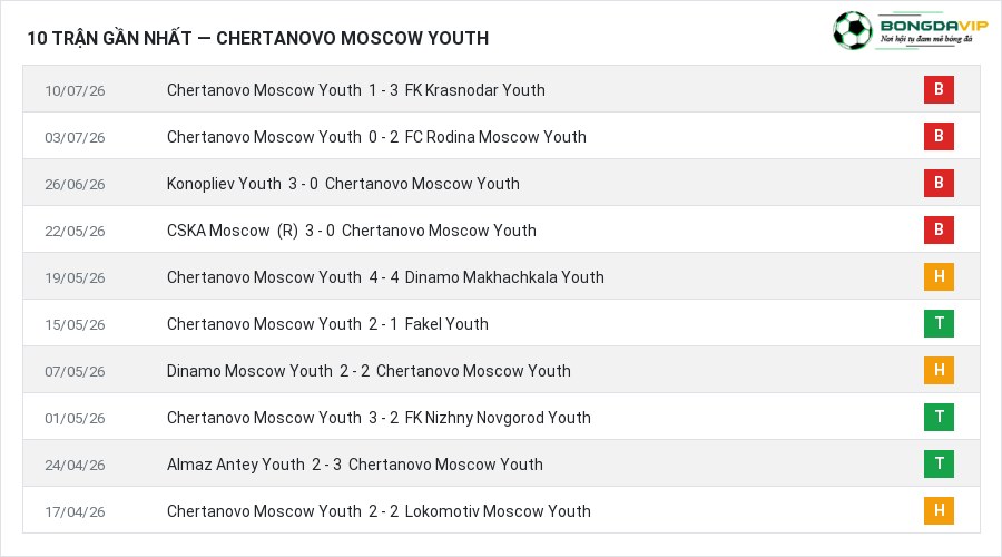 Phong độ Chertanovo Moscow Youth 10 trận gần nhất