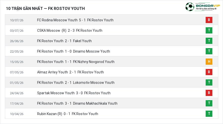 Phong độ FK Rostov Youth 10 trận gần nhất