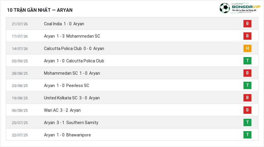 Phong độ Aryan 10 trận gần nhất