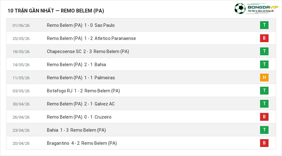 Phong độ Remo Belem (PA) 10 trận gần nhất