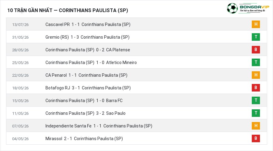 Phong độ Corinthians Paulista (SP) 10 trận gần nhất
