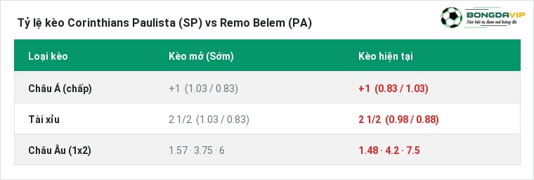 Tỷ lệ kèo Corinthians Paulista (SP) vs Remo Belem (PA) tại BongdaVIP