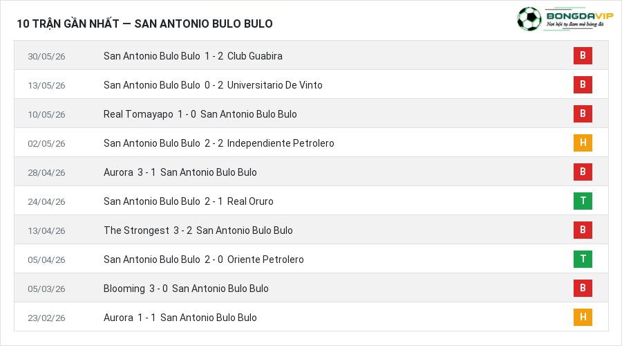 Phong độ San Antonio Bulo Bulo 10 trận gần nhất