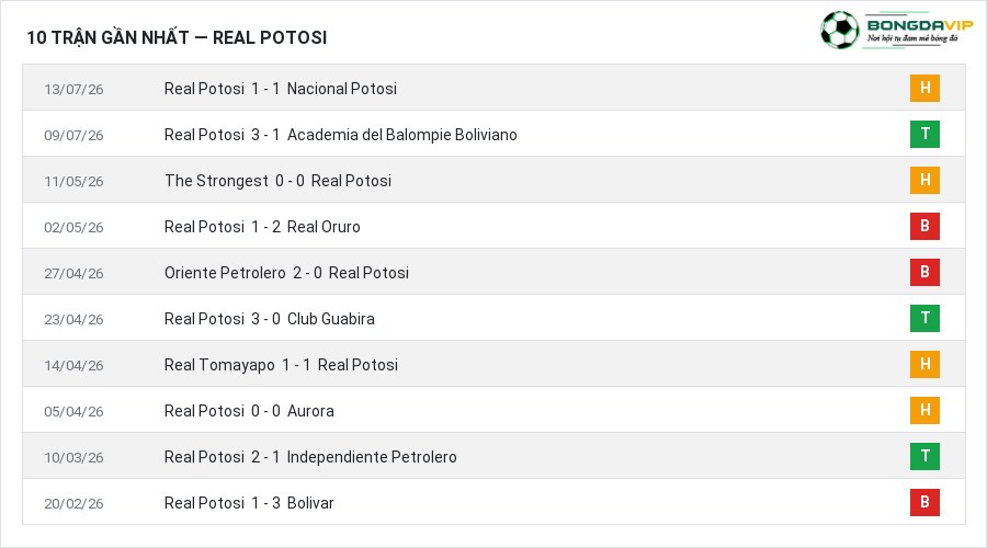 Phong độ Real Potosi 10 trận gần nhất
