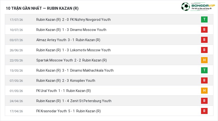 Phong độ Rubin Kazan (R) 10 trận gần nhất