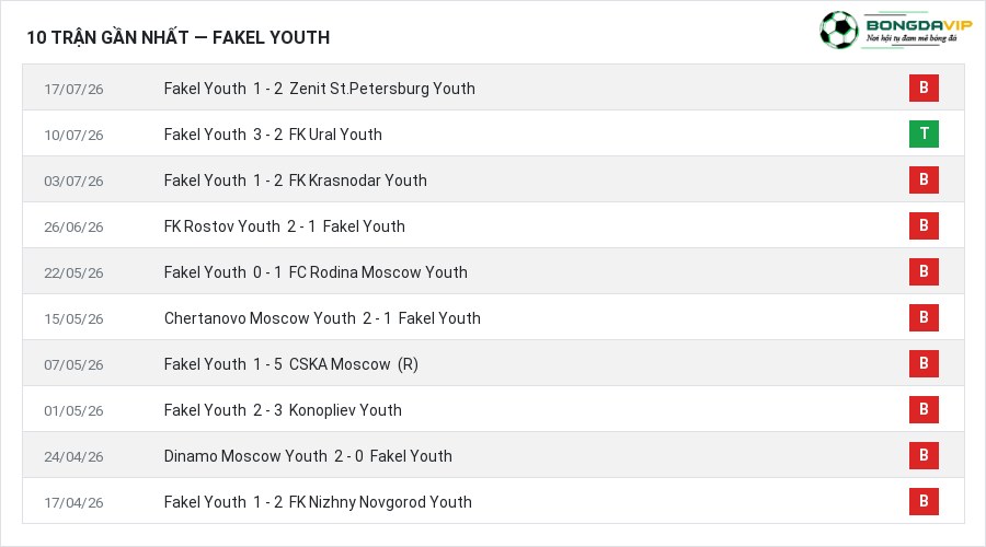 Phong độ Fakel Youth 10 trận gần nhất