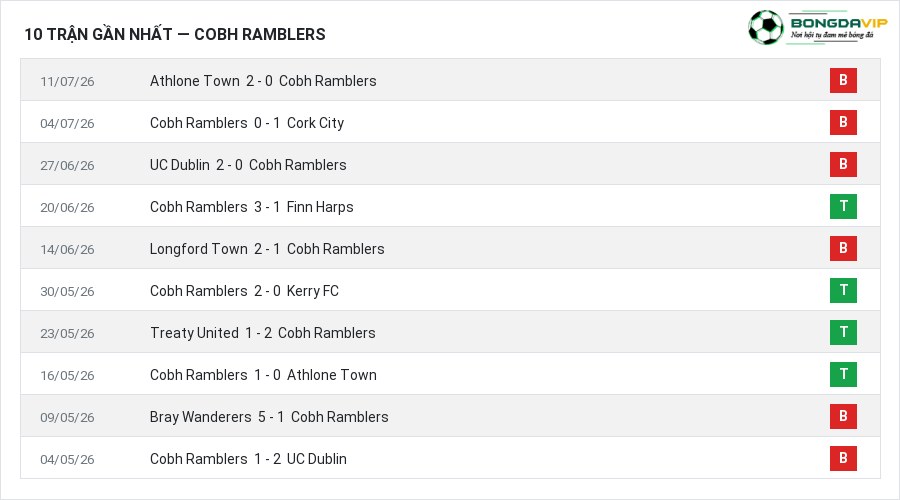 Phong độ Cobh Ramblers 10 trận gần nhất