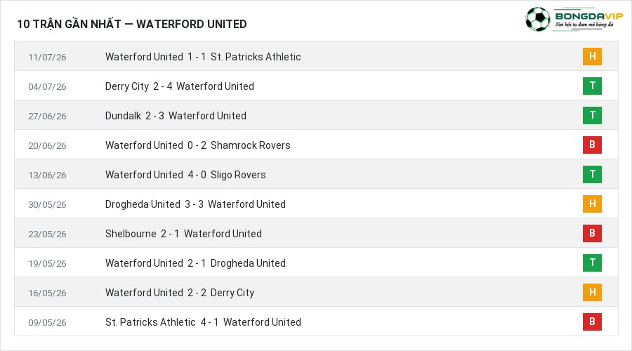 Phong độ Waterford United 10 trận gần nhất