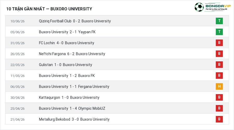 Phong độ Buxoro University 10 trận gần nhất