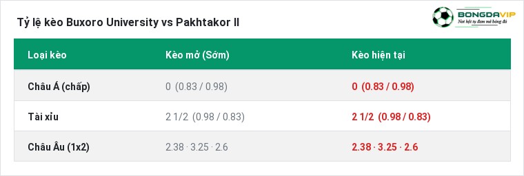 Tỷ lệ kèo Buxoro University vs Pakhtakor II tại BongdaVIP