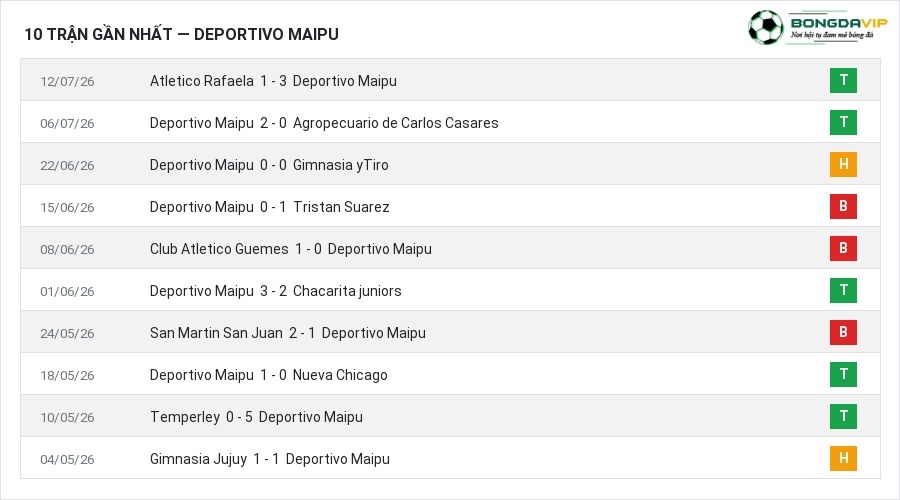 Phong độ Deportivo Maipu 10 trận gần nhất
