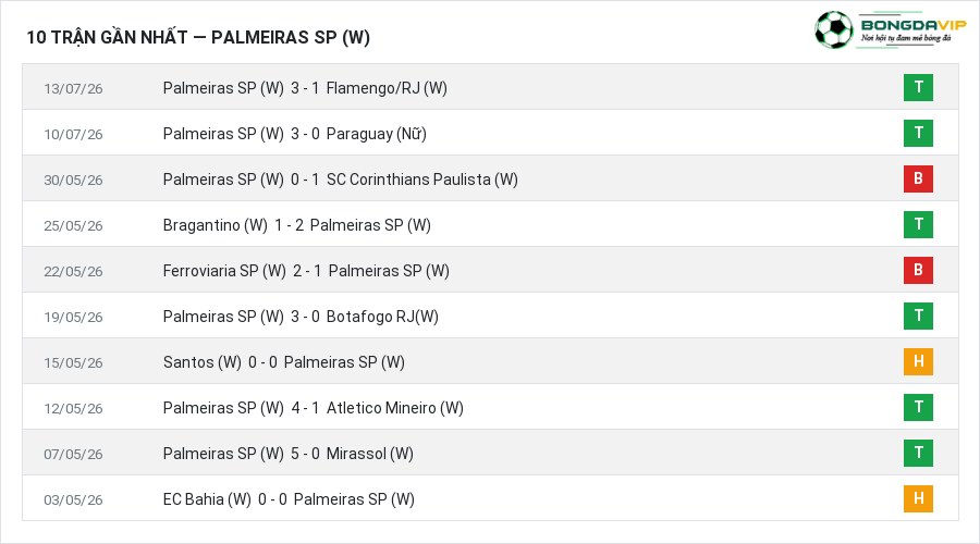 Phong độ Palmeiras SP (W) 10 trận gần nhất