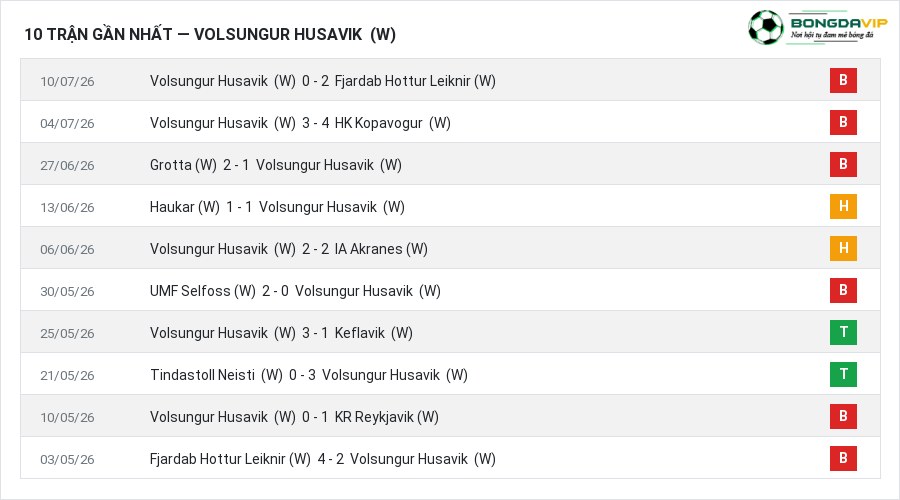 Phong độ Volsungur Husavik (W) 10 trận gần nhất