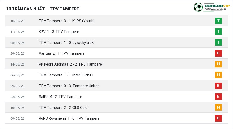 Phong độ TPV Tampere 10 trận gần nhất