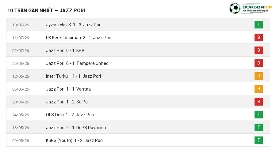 Phong độ Jazz Pori 10 trận gần nhất