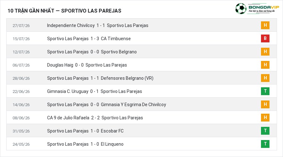 Phong độ Sportivo Las Parejas 10 trận gần nhất
