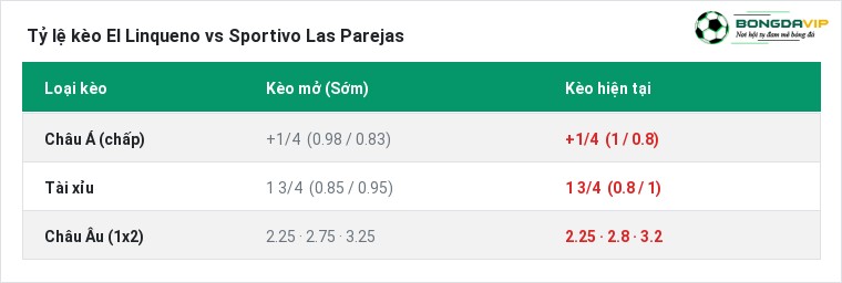 Tỷ lệ kèo El Linqueno vs Sportivo Las Parejas tại BongdaVIP