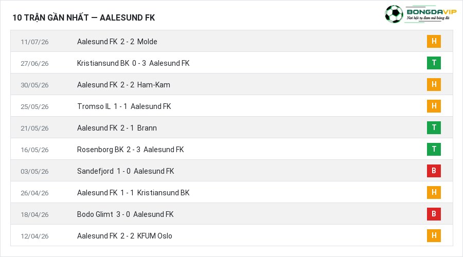 Phong độ Aalesund FK 10 trận gần nhất