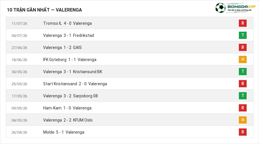 Phong độ Valerenga 10 trận gần nhất