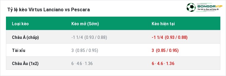 Tỷ lệ kèo Virtus Lanciano vs Pescara tại BongdaVIP