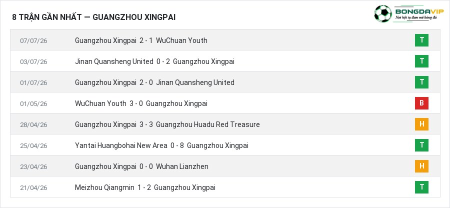Phong độ Guangzhou Xingpai 8 trận gần nhất