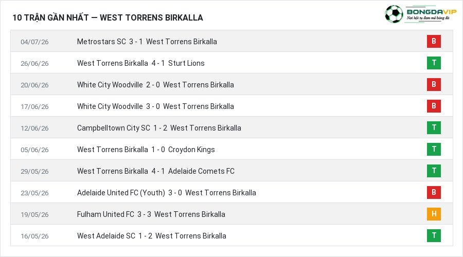 Phong độ West Torrens Birkalla 10 trận gần nhất