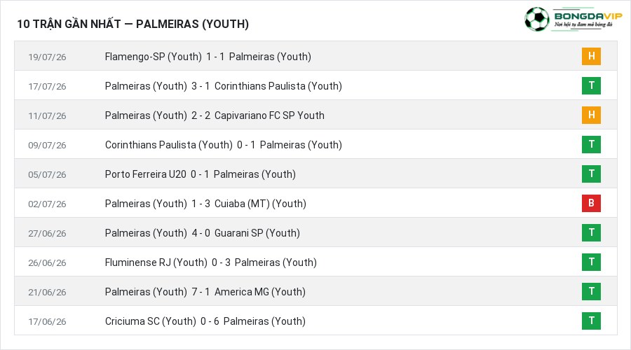 Phong độ Palmeiras (Youth) 10 trận gần nhất
